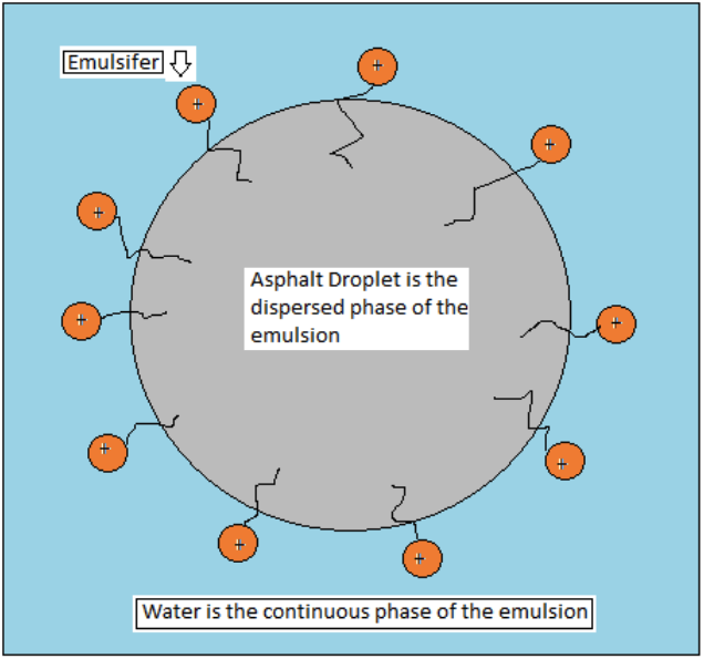 Cationic or anionic emulsifying agents