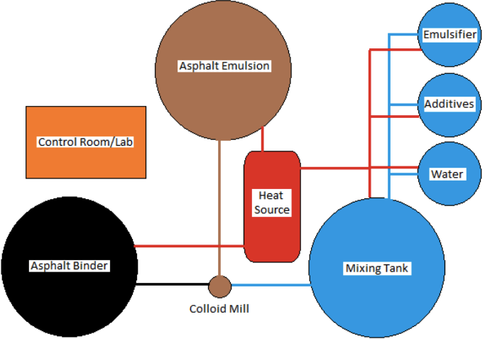 Asphalt emulsions manufacturing equipment